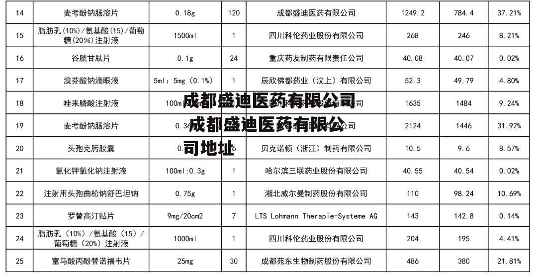 成都盛迪医药有限公司 成都盛迪医药有限公司地址