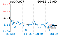 000078海王生物 000078海王生物318