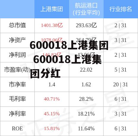 600018上港集团 600018上港集团分红