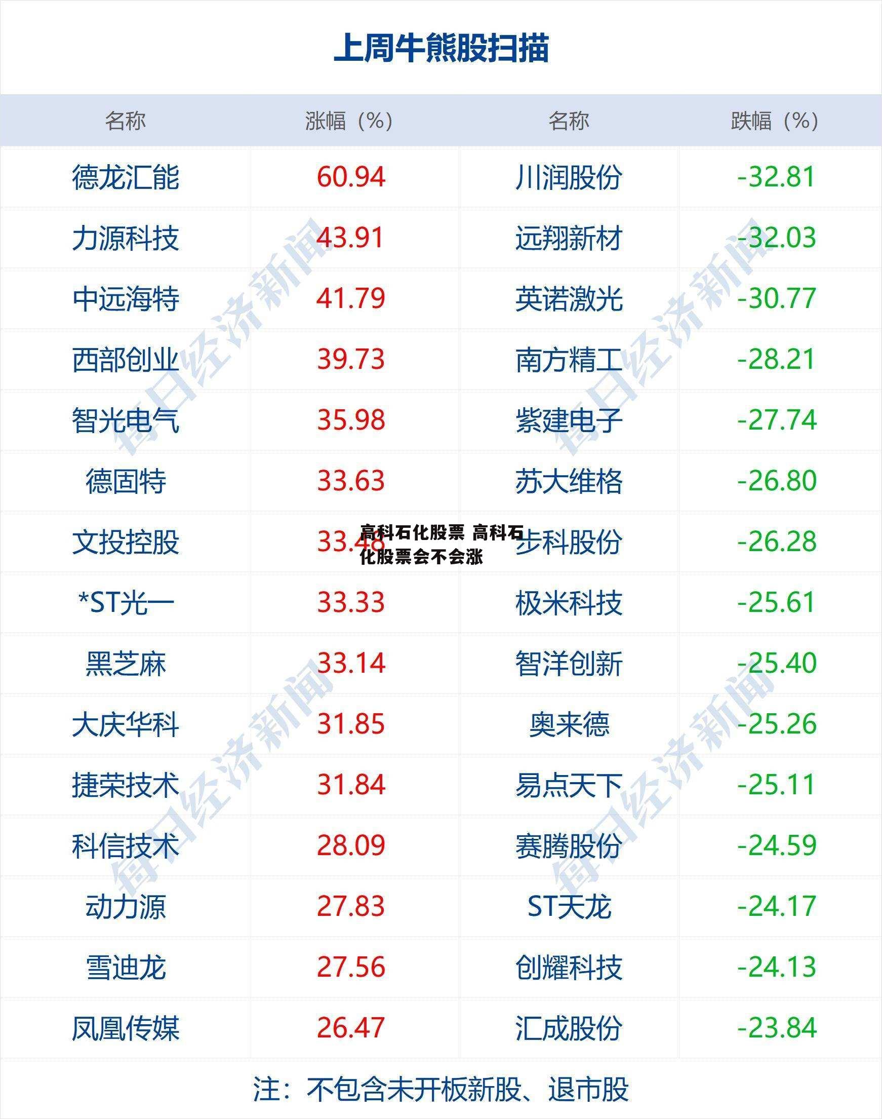 高科石化股票 高科石化股票会不会涨