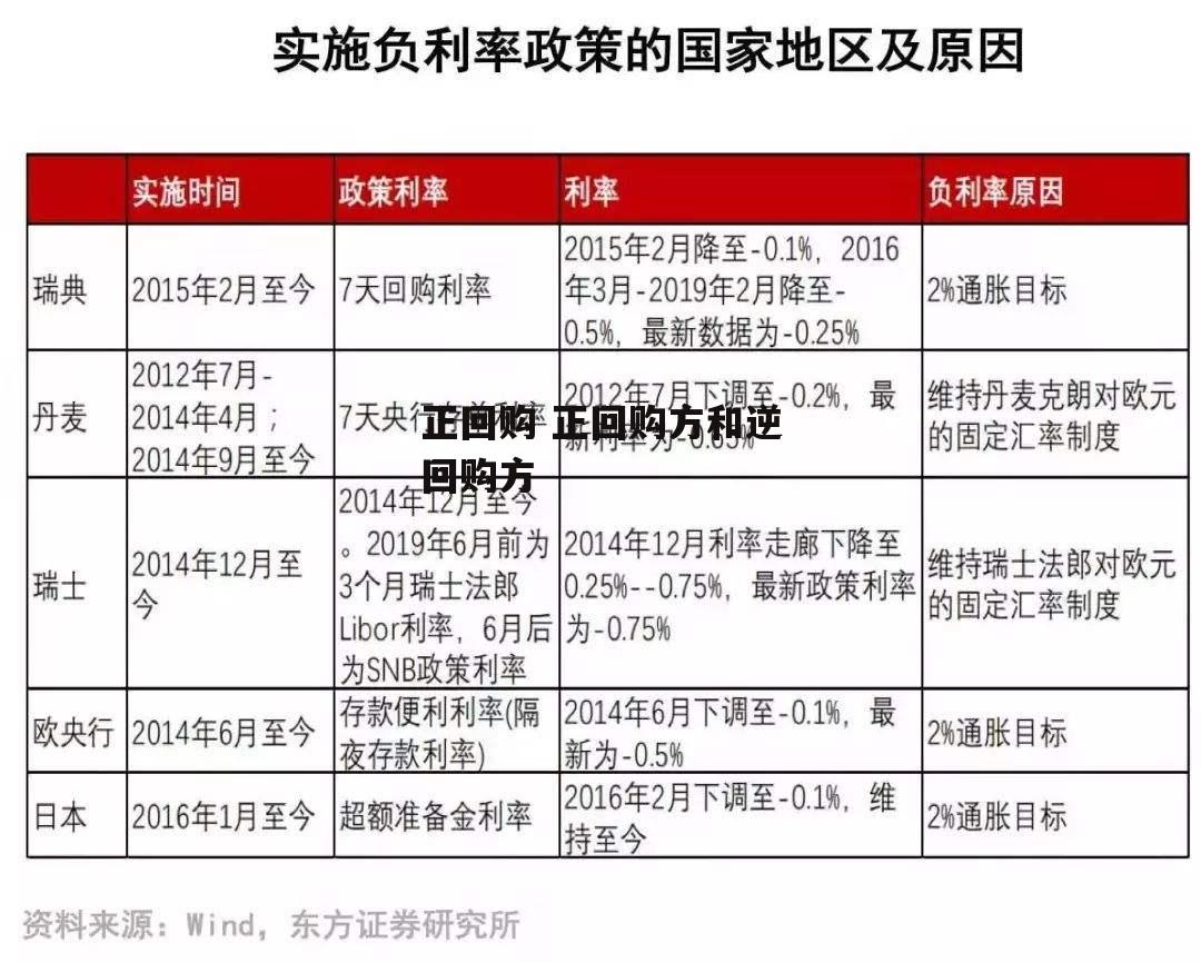 正回购 正回购方和逆回购方