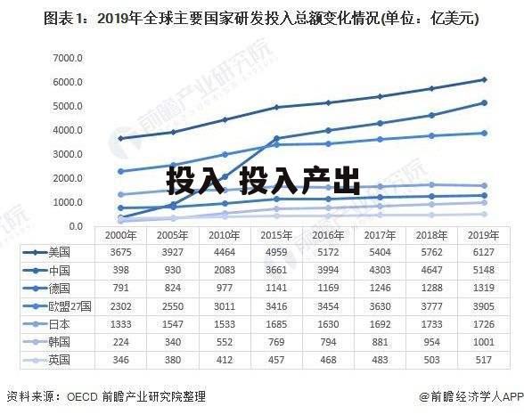 投入 投入产出