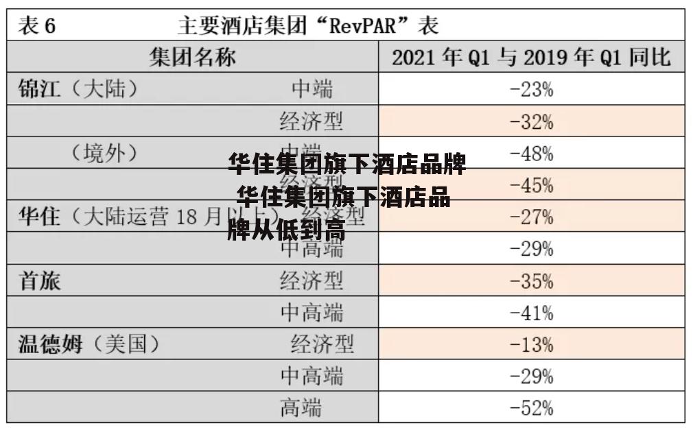 华住集团旗下酒店品牌 华住集团旗下酒店品牌从低到高