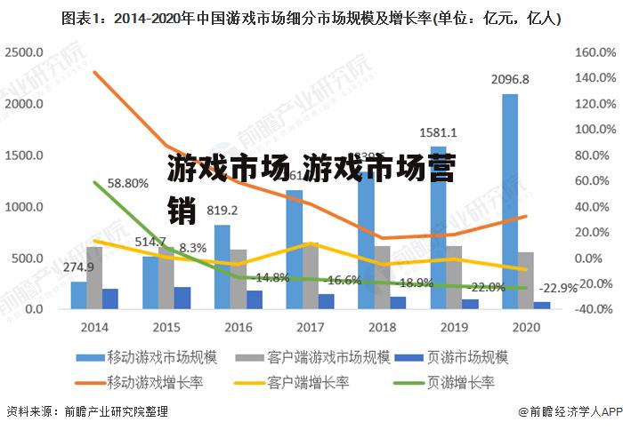 游戏市场 游戏市场营销