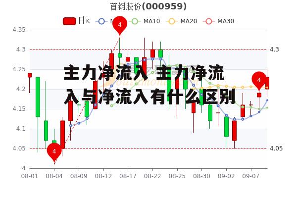 主力净流入 主力净流入与净流入有什么区别