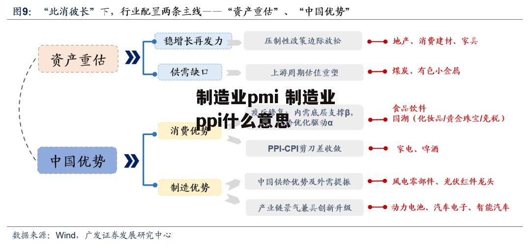 制造业pmi 制造业ppi什么意思