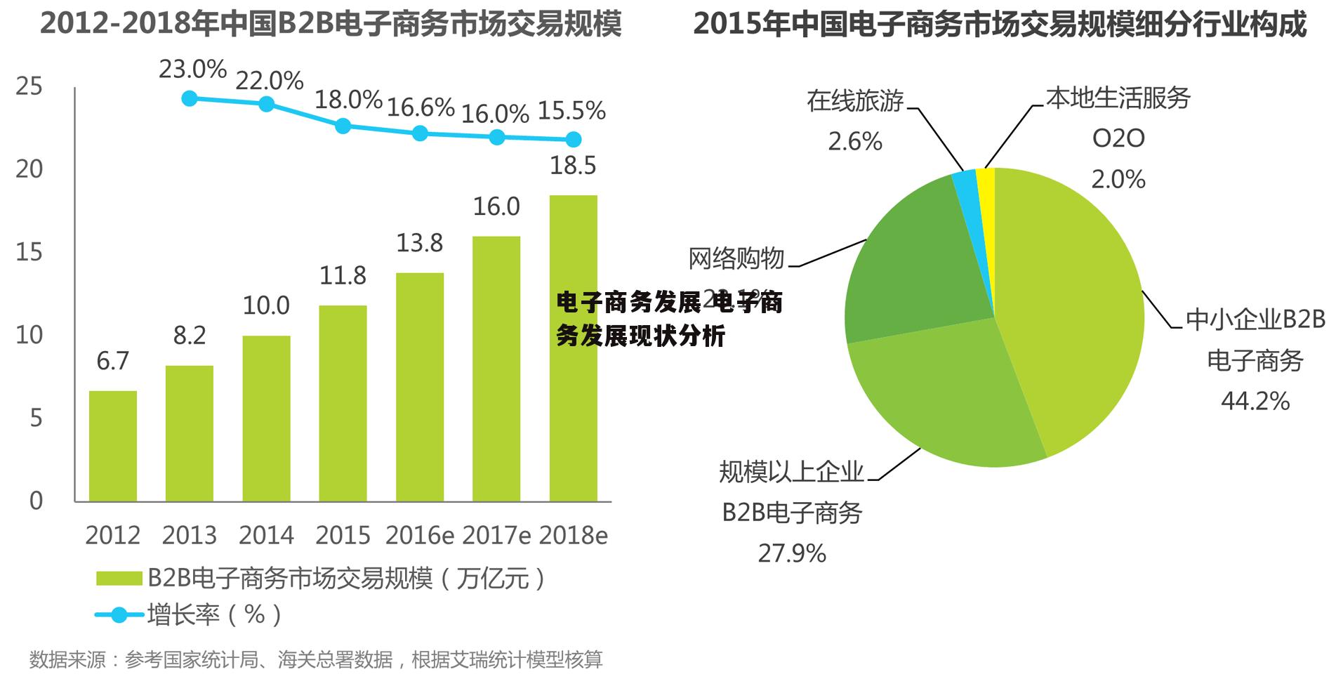 电子商务发展 电子商务发展现状分析