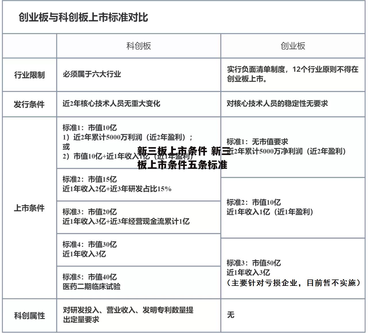 新三板上市条件 新三板上市条件五条标准