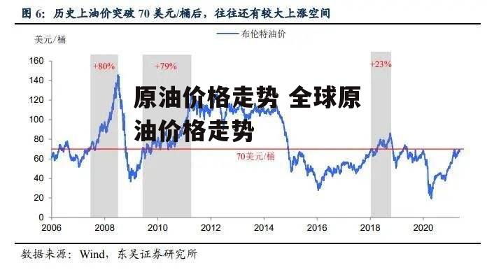 原油价格走势 全球原油价格走势