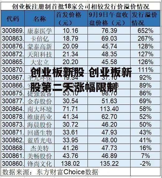 创业板新股 创业板新股第二天涨幅限制