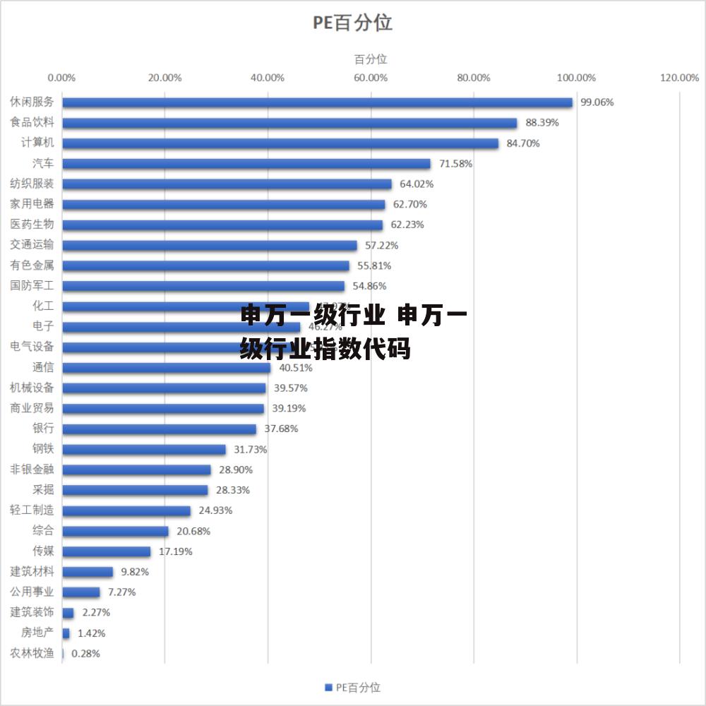 申万一级行业 申万一级行业指数代码