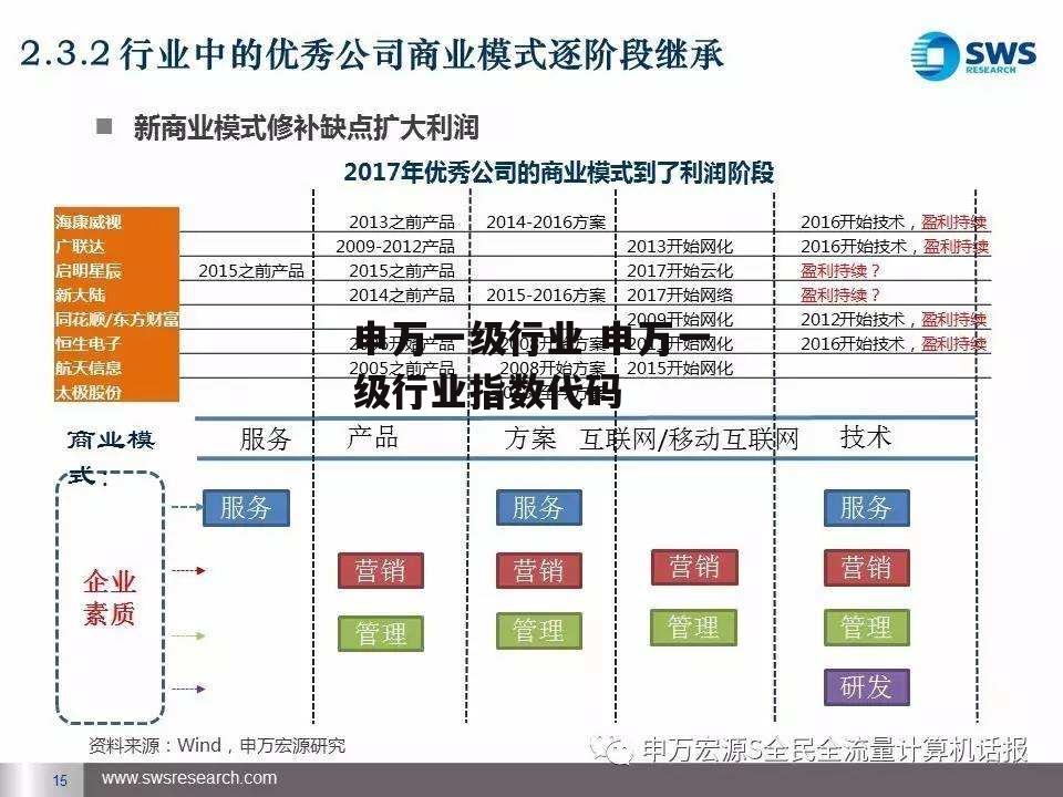 申万一级行业 申万一级行业指数代码