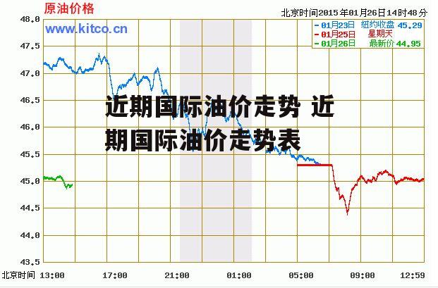 近期国际油价走势 近期国际油价走势表