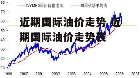 近期国际油价走势 近期国际油价走势表