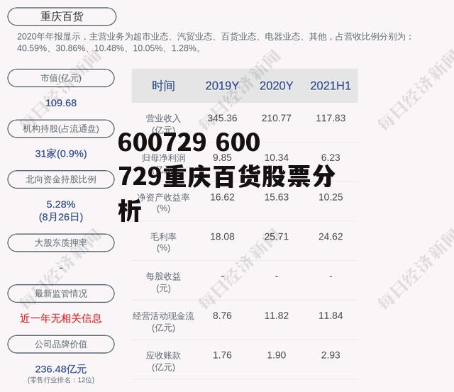 600729 600729重庆百货股票分析