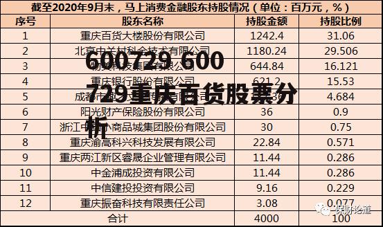 600729 600729重庆百货股票分析