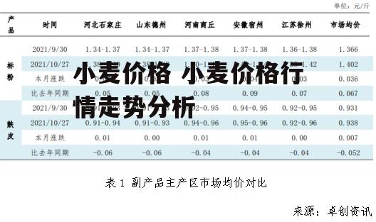 小麦价格 小麦价格行情走势分析