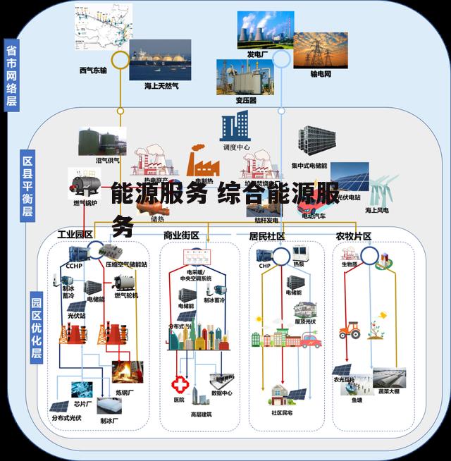 能源服务 综合能源服务