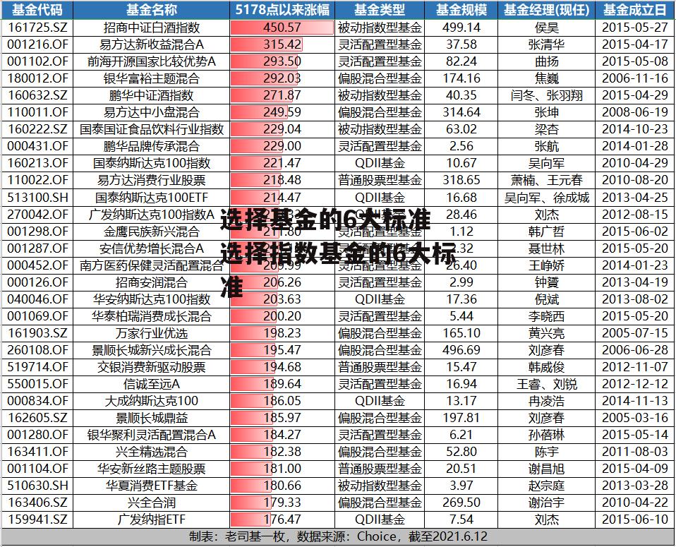 选择基金的6大标准 选择指数基金的6大标准