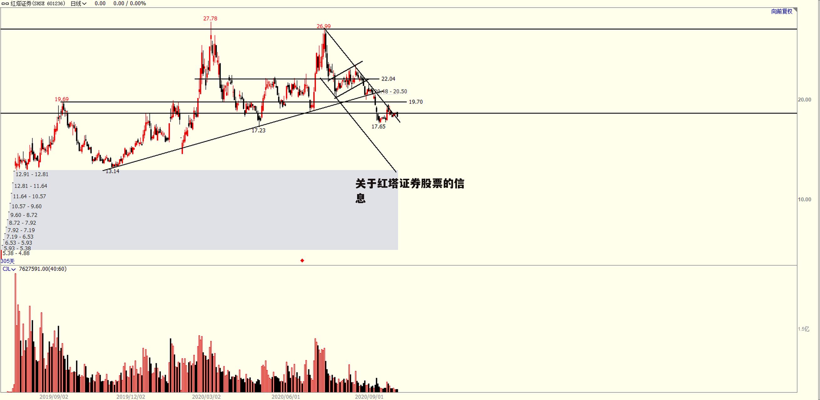 关于红塔证券股票的信息