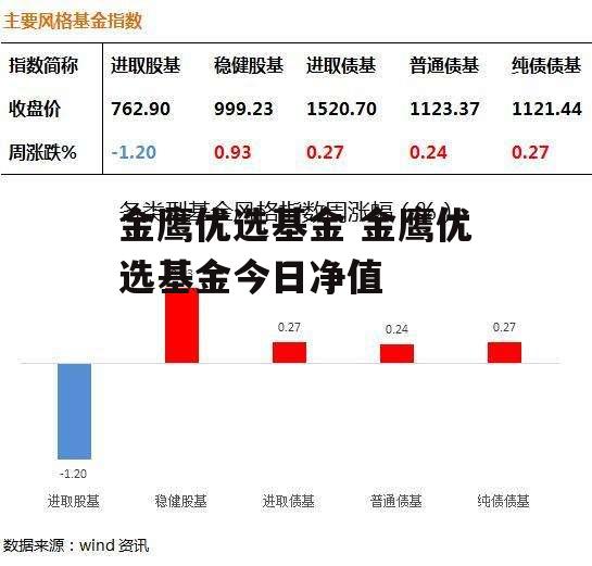 金鹰优选基金 金鹰优选基金今日净值