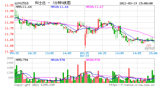 科达股份股吧 科达股份最近消息