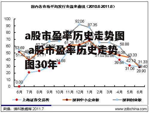 a股市盈率历史走势图 a股市盈率历史走势图30年