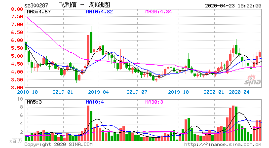 飞利信 飞利信300287股吧