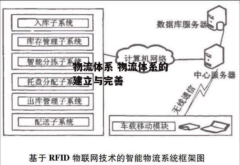 物流体系 物流体系的建立与完善