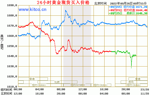 黄金现货价格 黄金现货价格走势