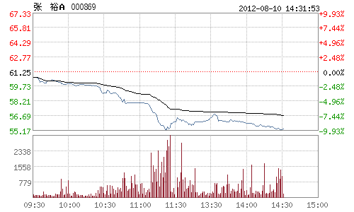 张裕a股 张裕a股票