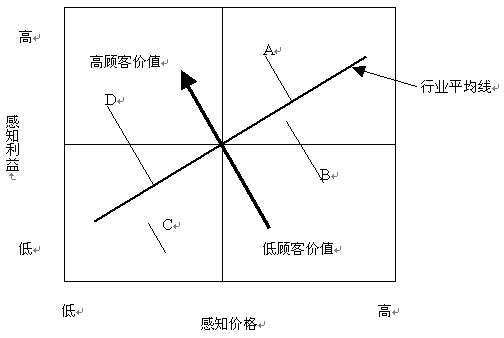 顾客价值 顾客价值是谁创造的