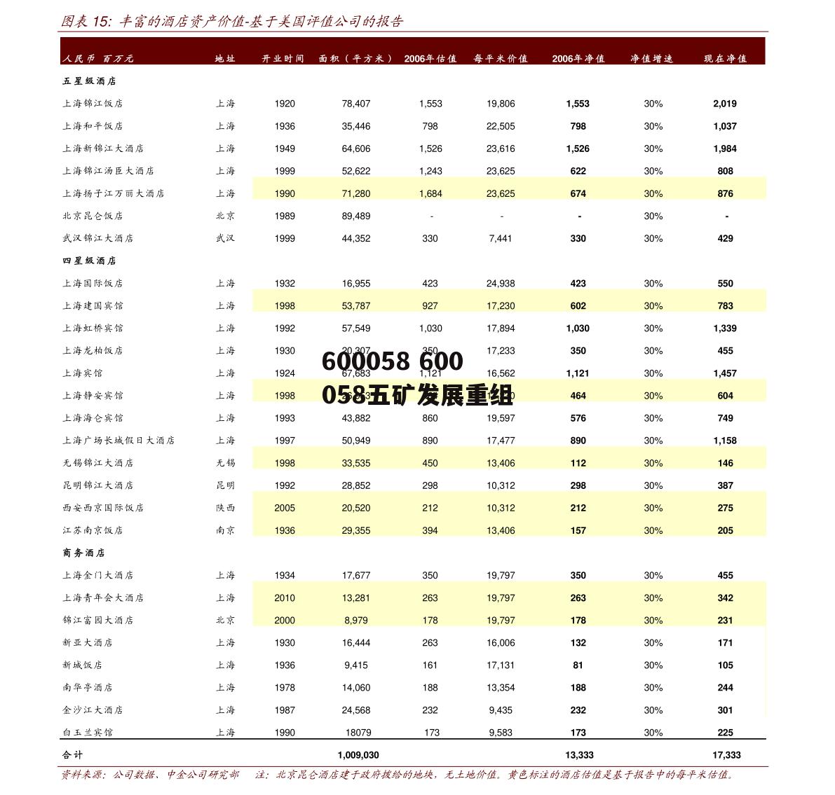 600058 600058五矿发展重组