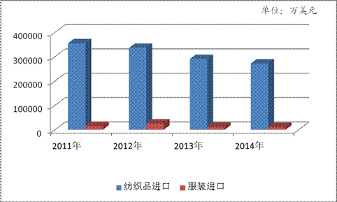 纺织品出口 纺织品出口贸易现状