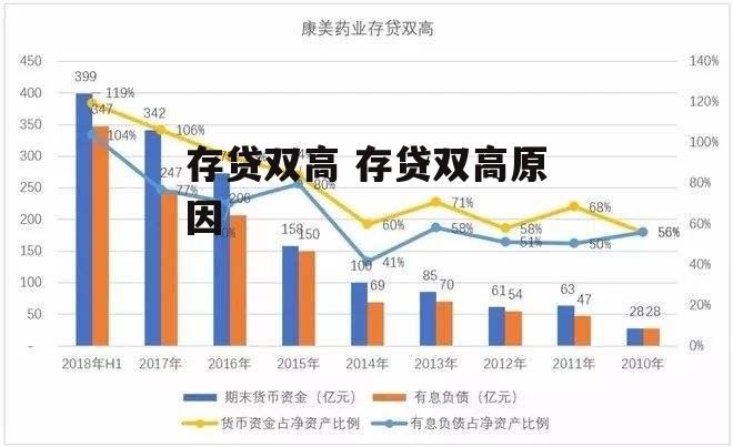 存贷双高 存贷双高原因