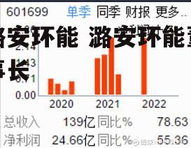 潞安环能 潞安环能董事长