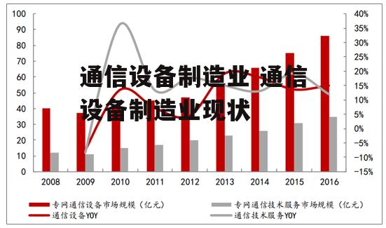 通信设备制造业 通信设备制造业现状