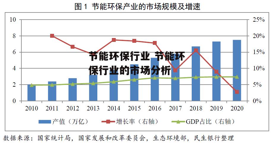 节能环保行业 节能环保行业的市场分析