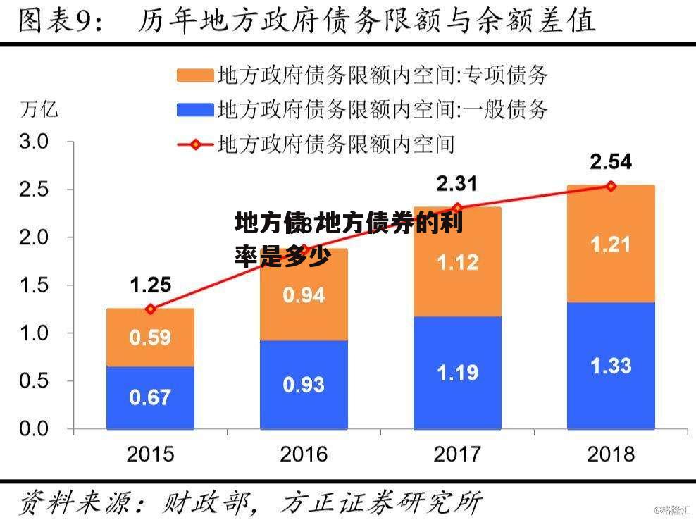 地方债 地方债券的利率是多少