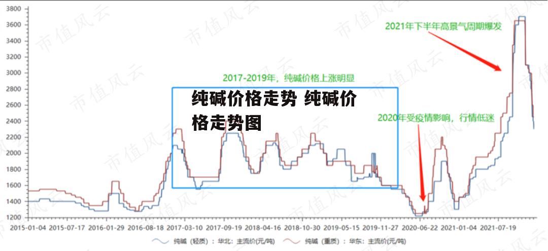 纯碱价格走势 纯碱价格走势图