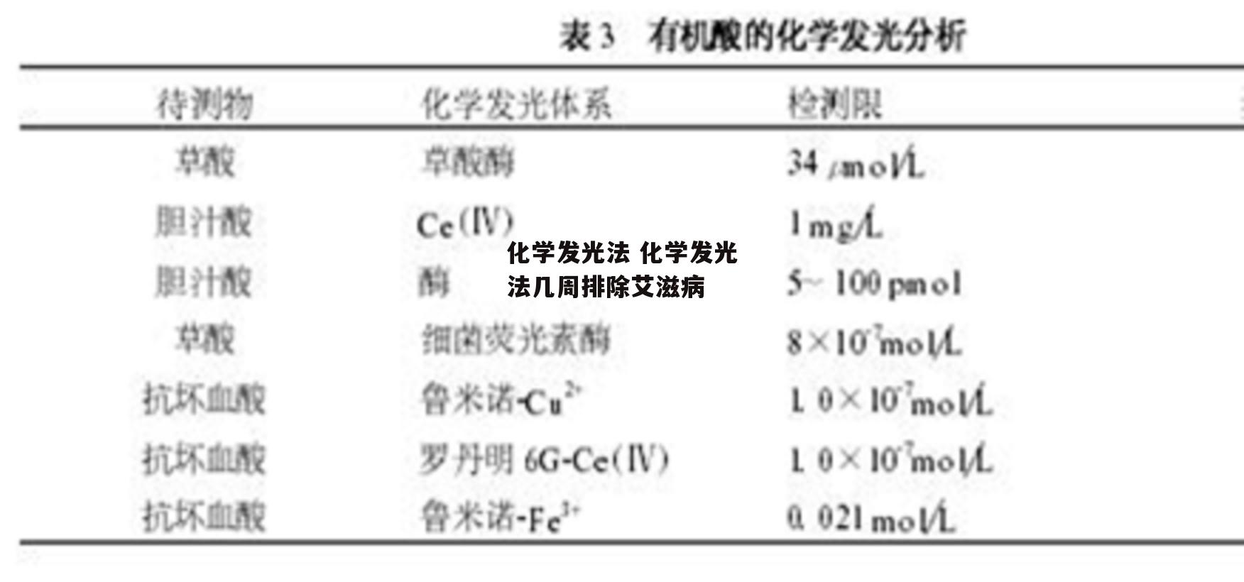 化学发光法 化学发光法几周排除艾滋病