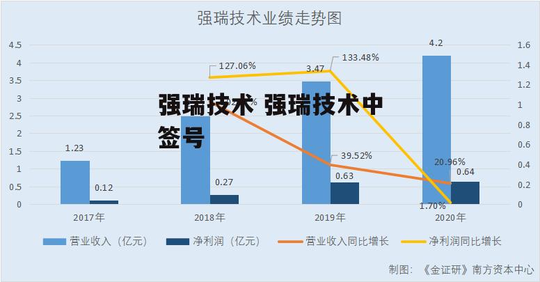 强瑞技术 强瑞技术中签号