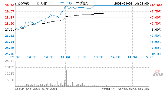 化肥股 化肥股票龙头股