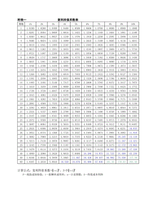 复利现值系数 复利现值系数和复利终值系数互为倒数