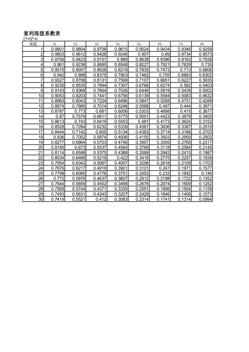 复利现值系数 复利现值系数和复利终值系数互为倒数