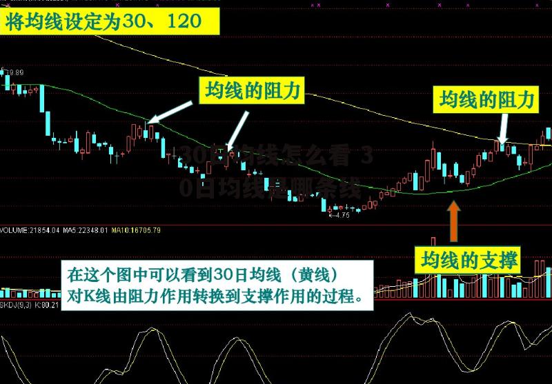 30日均线怎么看 30日均线是哪条线