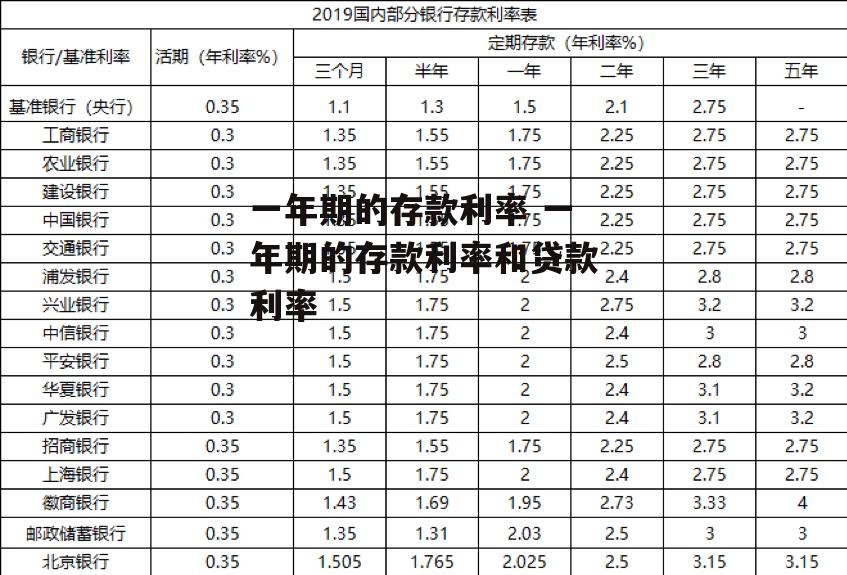 一年期的存款利率 一年期的存款利率和贷款利率