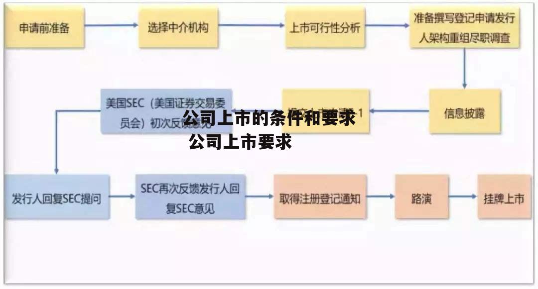 公司上市的条件和要求 公司上市要求