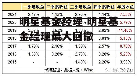 明星基金经理 明星基金经理最大回撤