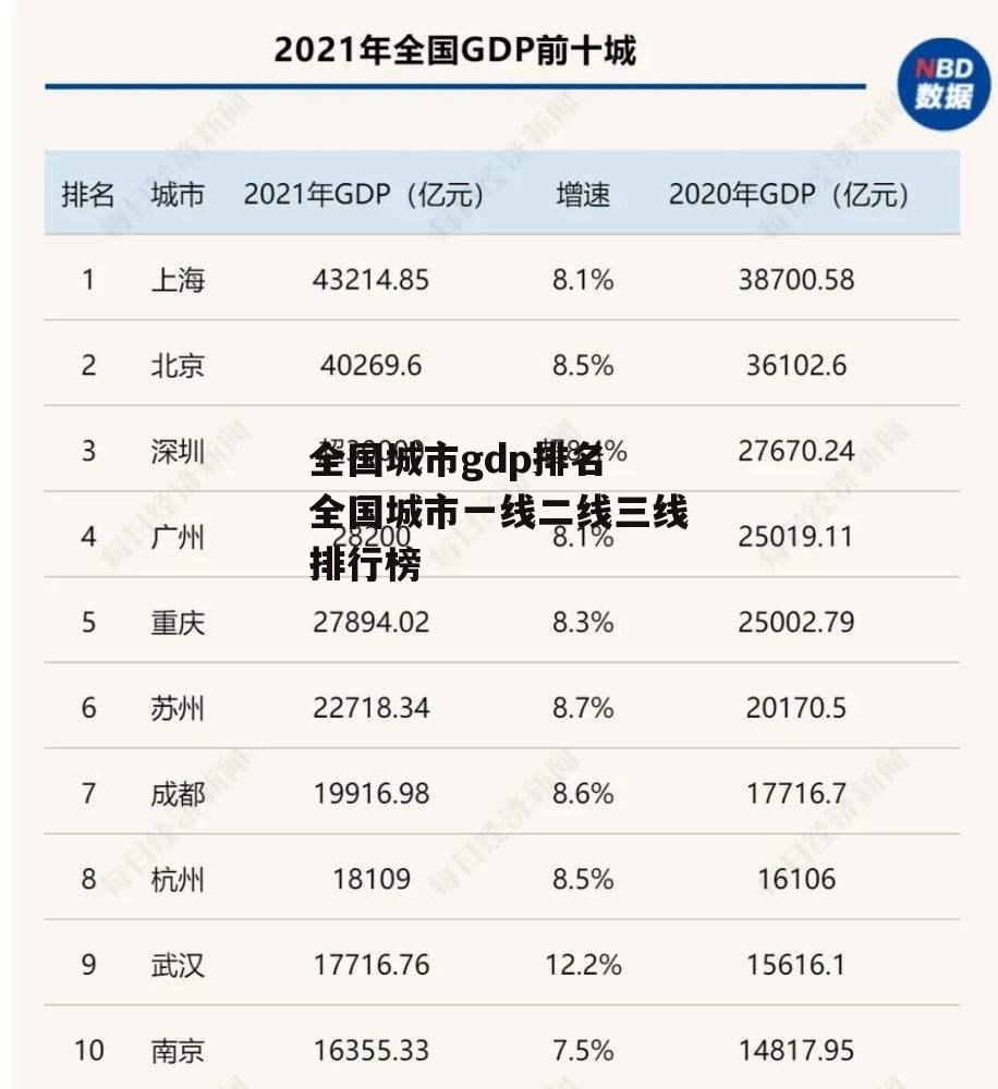 全国城市gdp排名 全国城市一线二线三线排行榜